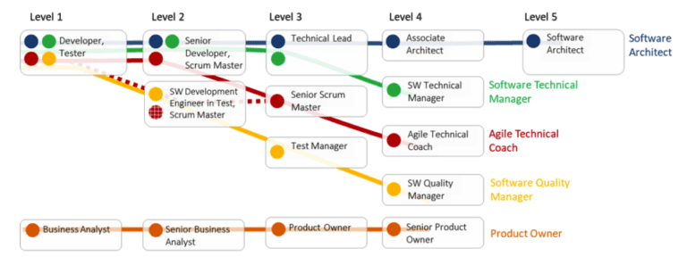 Illustration of a successful career path with software development